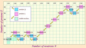 From uranium 238 to lead 206 this diagram maps the journey on a nucleus map of the uranium 238 decay chain. When Uranium 238 Decays What Does It Decay Into Socratic