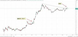 When it comes to cryptocurrencies, market capitalization is entirely dependent on changes in the exchange rate and the activity of market players. Total Market Cap Breaks Critical Resistance Level Altcoin Season 2020 Incoming Bitcoin Insider