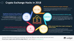What's your hacking prevention plan? Ledger On Twitter Crypto Exchange Cryptopia Has Reportedly Been Hacked For 3 5m In Crypto Assets 2018 Was A Record Year For Exchange Hacks See Below With Over 856m Worth Of Crypto Stolen