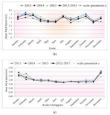 The wind speed in malaysia is not greater since its annual average only about 3.17m/s. Processes Free Full Text Wind Energy Generation Assessment At Specific Sites In A Peninsula In Malaysia Based On Reliability Indices