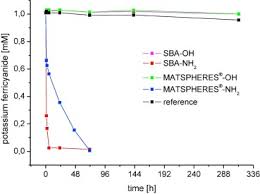 Progressive scientific sdn bhd is the malaysia's leading supplier of science equipment for school, colleges, laboratories and universities. Hollow Silica Microspheres As Robust Immobilization Carriers Sciencedirect
