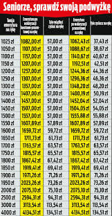 Zobacz najciekawsze publikacje na temat: Waloryzacja Emerytur 2021 Podwyzki Dla Emerytow