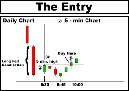 Long Red Candlestick Play Instructions Traders Log