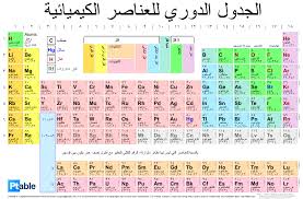 بشكل عام، تكون العناصر في الصف واحد ( الدورة) فلزات باتجاه اليسار، ولا فلزات باتجاه اليمين، بحيث توضع العناصر. Ø¬Ø¯ÙˆÙ„ Ø¯ÙˆØ±ÙŠ Ptable
