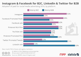 chart of the week instagram and facebook for b2c linkedin