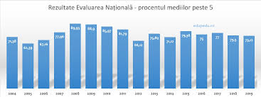 Rezultate evaluare națională 2020 sunt publicate pe edu.ro, iar fiecare elev poate vedea notele obținute pe baza codului de acces primit la proba de matematică. Rezultate Evaluarea NaÅ£ionalÄƒ 2020 Peste 76 Dintre CandidaÅ£i Au Luat Peste Media 5 Cea Mai Mare RatÄƒ Din Ultimii 3 Ani Edupedu Ro