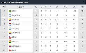 La tabla de posiciones en vivo. Tabla De Posiciones De Las Eliminatorias Qatar 2022 Tras Jugarse La Fecha 7