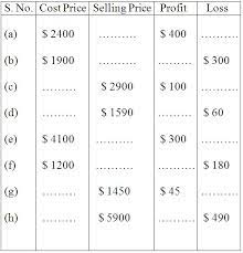 worksheet on profit and loss word problem on profit and loss profit loss