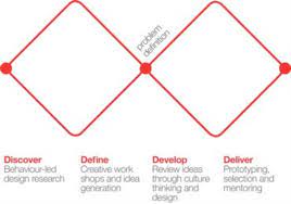 The double diamond process was launched in 2004 by the british design council. The Double Diamond Design Process Model 3 Download Scientific Diagram