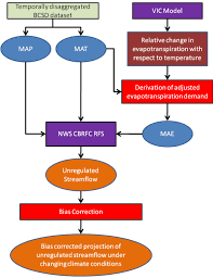 this flow chart illustrates how the nws cbrfc rfs and vic