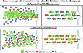Space Charge Effects And Internal Standardization In A Four Ion Lenses Interface What Is Changing In Quadrupole Inductively Coupled Plasma Mass Spectrometry Sciencedirect