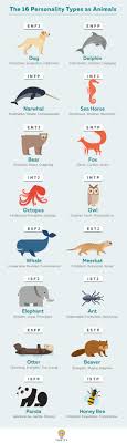 You've been told that you have a strong personality and you know this to be true. The 16 Personality Types As Animals Truity