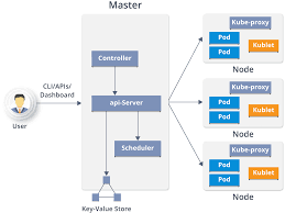 Understanding The Kubernetes Architecture With A Use Case Edureka Computer Generation Use Case Algorithm Design