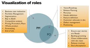 The 10 Best And Worst Venn Diagrams Explaining Product Management Management Competitive Analysis Agile Project Management