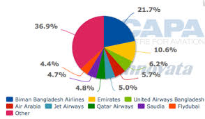 Novoair Becomes Bangladesh Aviation Markets Newest Airline