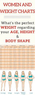Women And Weight Charts What S The Perfect Weight Regarding Your Age Height And Body Shape Weight Charts For Women Weight Charts Ideal Weight