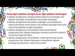 Pengajian perniagaan stpm penggal 2 pengurusan (pengorganisasian) bahagian 1. Pengajian Perniagaan Semester 1 Pengeluaran Hubungkait Antara Jabatan Proses Sistem Pengeluaran Youtube