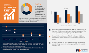 Medical Imaging Systems Market Share Industry Growth 2019 Medical Waste Management Diagnostic Imaging Health Care