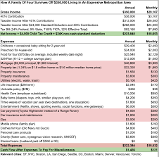 **job summary**the associate property manager. This Budget Shows How A 350 000 Salary Barely Qualifies As Middle Class Marketwatch