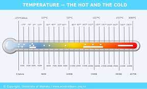 A measure of the average kinetic energy of the particles in a sample of matter,. Temperature The Highs And Lows Science Learning Hub