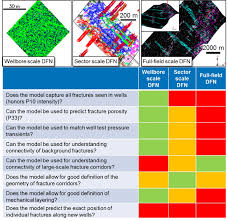 Pros And Cons Of Wellbore Scale Sector Scale And Full Field