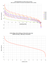 Horse Racing Betting Strategies Compared With Statistical