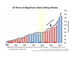 30 years of bipartisan debt ceiling raises mercatus center