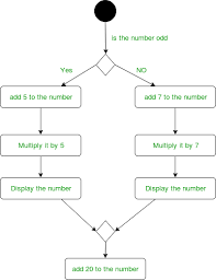 unified modeling language uml activity diagrams