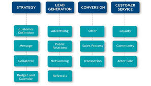 68 All Inclusive Marketing Org Chart