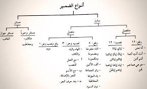 د عبدالله غليس On Twitter الضمائر في اللغة العربية Http T Co Idhgacvtxj