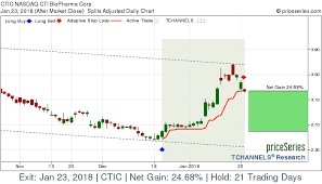 Nasdaq Ctic Cti Biopharma Corp Stock Gains 24 66 On Jan 23