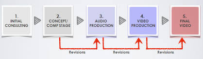 4 Video Production Process Video Production Process Flow