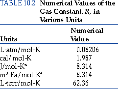 The ideal gas law was first written in 1834 by emil clapeyron. In The Ideal Gas Law Pv Nrt What Is R Quora