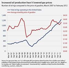 More Drilling Wont Lower Gas Prices Center For American