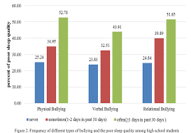 In case of peninsular malaysia, many of the malays. Frequency Of Different Types Of Bullying And The Poor Sleep Quality Download Scientific Diagram