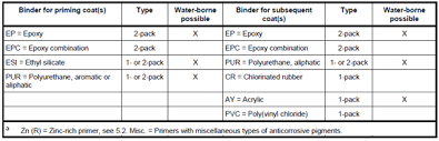 How To Specify A Coating System Using The Iso 12944 Standard Apiexam