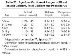 Urinary calcium excretion (,umol/l glomerular filtrate). Normal Ionized Calcium Children Google Search Exam Study Pediatrics Board Exam