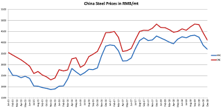 raw steel mmi steel prices continue to lose momentum