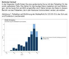 In der schweiz gibt es bis jetzt die etwa 200 franken teuren abstrichtests, die das virus über eine. Bag Ofsp Ufsp On Twitter Coronainfoch Stand 06 03 14 00 181 Personen Positiv Auf Covid19 Getestet Sie Stammen Aus 20 Kantonen Ag Ar Be Bl Bs Fr Ge Gr Ju Lu