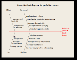 I was absent yesterday, so i did not see the new teacher. Cause Effect Diagram Download Scientific Diagram
