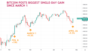 Find out the current bitcoin price in usd and other currencies. Bitcoin Price Jumps 9 Most Since Early March Coindesk