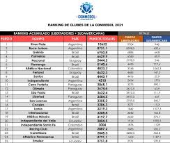 The 2021 copa conmebol libertadores is the 62nd edition of the conmebol libertadores (also referred to as the copa libertadores), south america's premier club football tournament organized by conmebol. Conmebol Divulgo El Ranking De Clubes Y Detalles Del Sorteo De La Copa Libertadores 2021