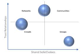 The Difference Between Communities Groups And Networks In 2020 Community Psychology Networking Community Group