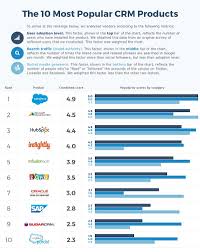 The 10 Most Popular Crm Products Infographic Health Marketing Digital Social Media Crm