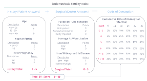 The endometriosis fertility index (efi), proposed by adamson and pasta in 2010, is used to predict fecundity after endometriosis surgery 8. Treating Endometriosis Fertilityiq