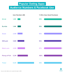 It is best known for its extremely popular swiping feature. Facebook Enters The Dating Apps Scene Can It Take On Tinder