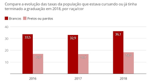 Minha filha tem o ensino superior completo. Taxa De Jovens Negros No Ensino Superior Avanca Mas Ainda E Metade Da Taxa Dos Brancos Educacao G1