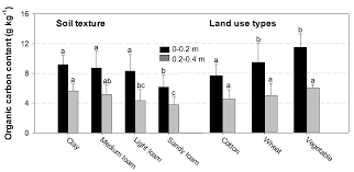 A machine learning model for depth estimation. Plos One Three Dimensional Mapping Of Soil Organic Carbon By Combining Kriging Method With Profile Depth Function