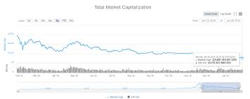 As of january 13, 2021, bitcoin currently captures around 68% of the cryptocurrency market. Bitcoin Price Struggles As Crypto Market Cap Nears 100 Billion Support Bitcoinist Com