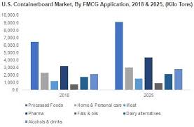 Containerboard Market Share Report 2019 2025 Industry Projections Marketing Agribusiness Cosmetics Market